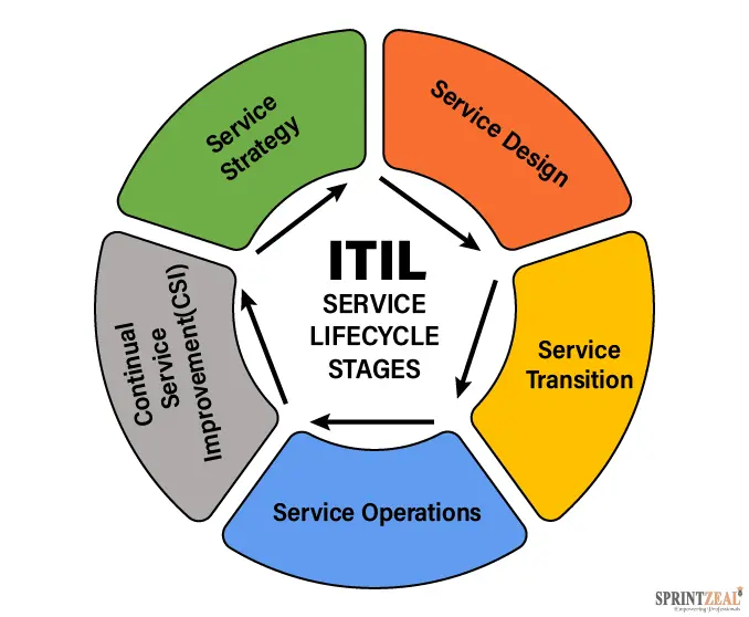 ITIL